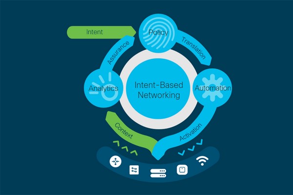 Интенционно-ориентированные сети Cisco раскрывают потенциал Интернета вещей