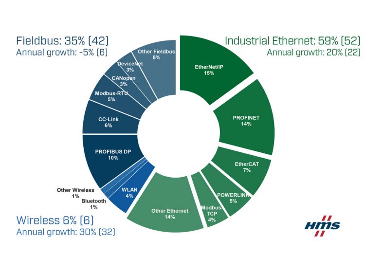 Распределение рынка промышленных сетей в 2016 г. по данным HMS Industrial Networks