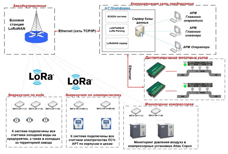 IIoT-система беспроводного энергоучета и мониторинга компрессоров, диспетчеризации тепловых узлов с применением технологии LoRaWAN